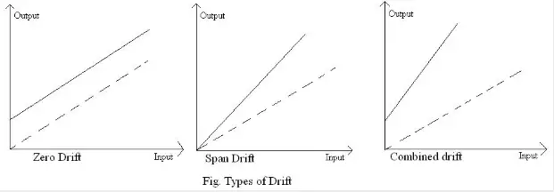 Types of Drift Types of Drift
