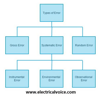 Errors in Measurement and Types of Errors | Electricalvoice