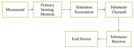 Telemetry Systems | Electricalvoice