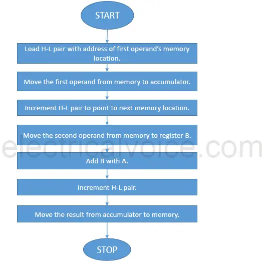 write instructions to add two 8 bit binary numbers without carry