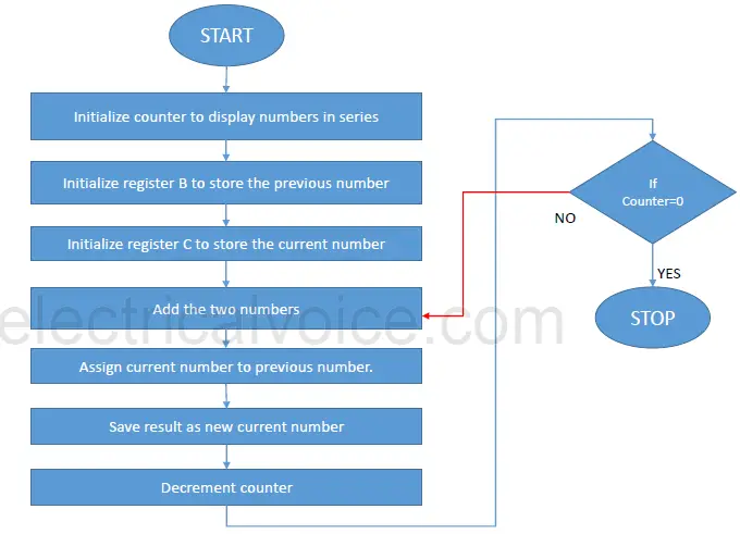 Flowchart To Generate Fibonacci Series Sexiz Pix