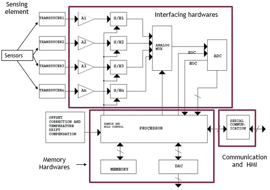 Smart Sensors - Block Diagram, Architecture & Applications ...