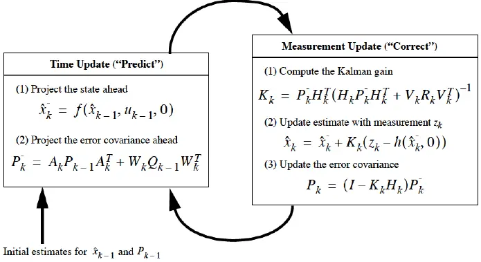 Extended Kalman Filter - Algorithm & Applications | Electricalvoice