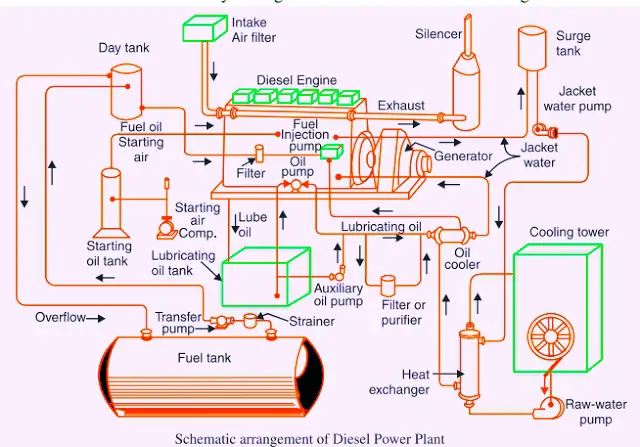 Diesel Power Station: Advantages, Disadvantages and Applications ...