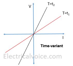 time-variant-element