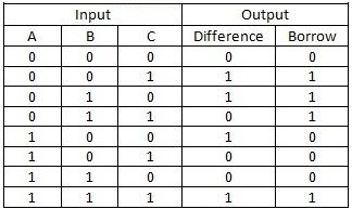 Full Subtractor - Truth table & Logic Diagram | Electricalvoice