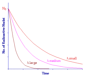 Radioactive_Decay_Law_Decay_Constants