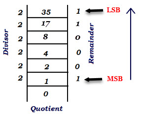 decimal-to-binary-conversion