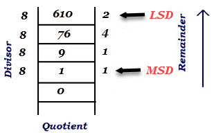 decimal-to-octal-conversion