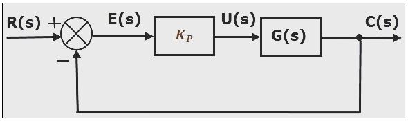 Controllers - Proportional, Integral & Derivative Controllers ...