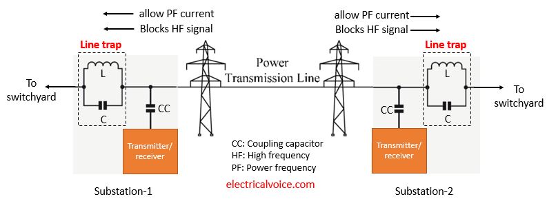 power line carrier communication