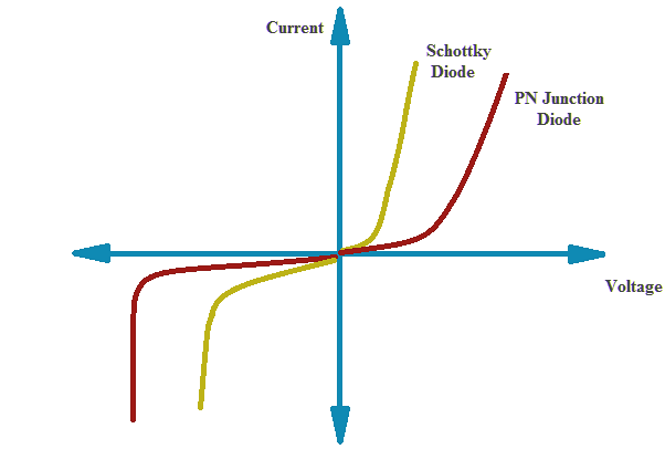 Schottky Diode - Symbol, Characteristics And Applications | Electricalvoice