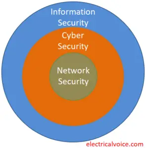 Difference between Cyber Security and Network Security