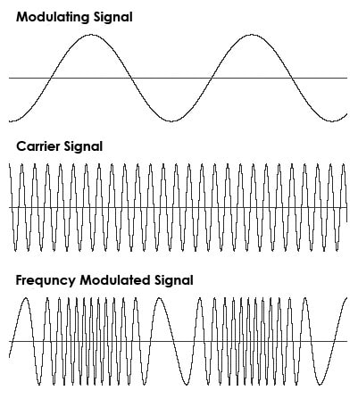 Difference between AM and FM | Electricalvoice