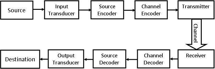 Digital Communication System