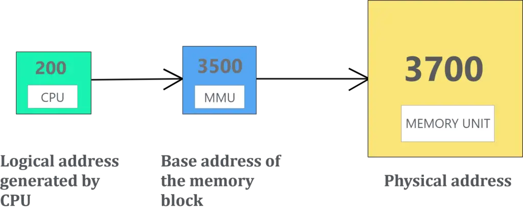 Mapping of Logical Address and Physical Address