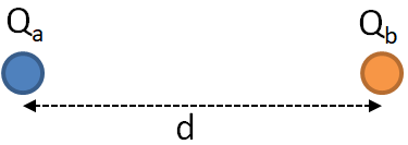 Coulomb's law