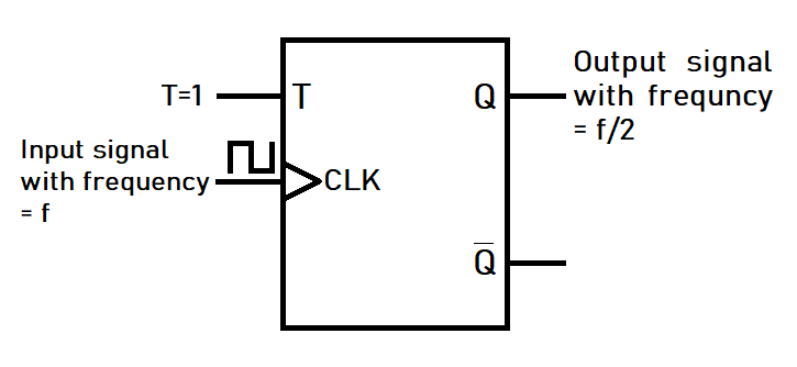 T Flip Flop - Truth Table, Excitation Table And Applications 